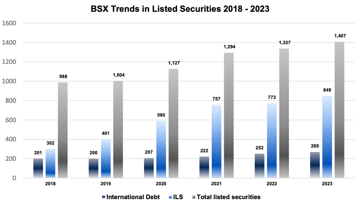 bsx-listed-securities-ils-cat-bonds