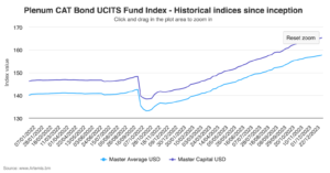 Catastrophe bond fund index UCITS return 2023