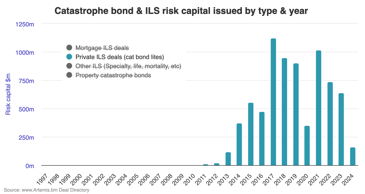 private-catastrophe-bond-issuance-2024-jan25