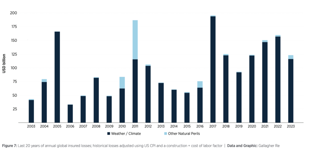 global-insured-catastrophe-losses-year-2023