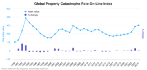 gc-global-property-catastrophe-rates-on-line