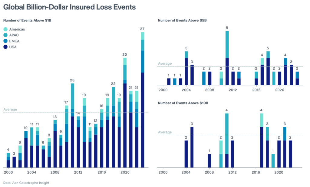 billion-dollar-insured-catastrophe-loss-events