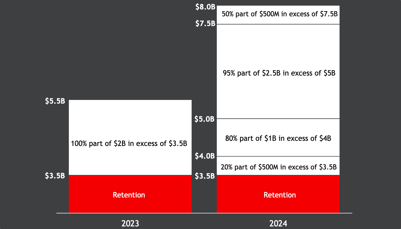 travelers-2024-reinsurance-renewal