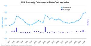 U.S. Property Catastrophe Reinsurance Rate on Line Index