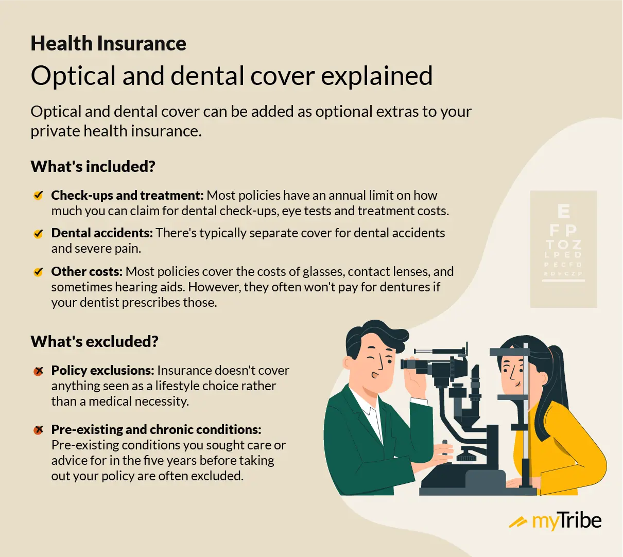 A graphic explaining health insurance coverage for optical and dental services. 