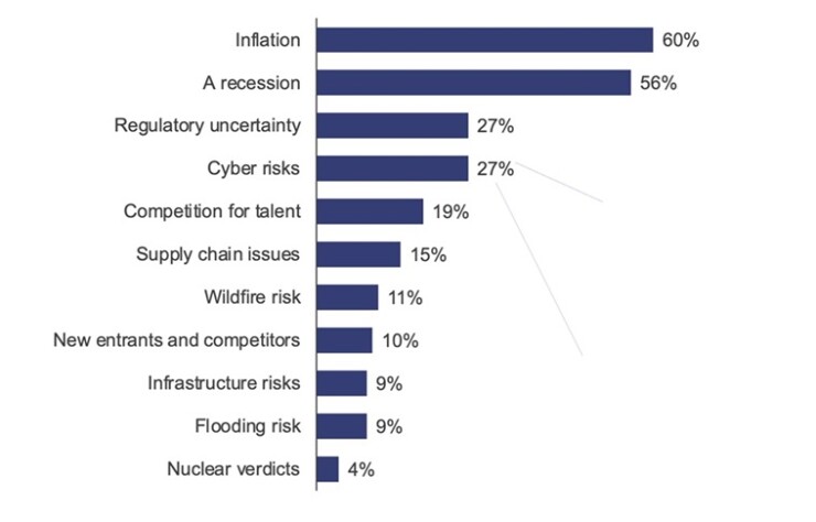 Bar graph of threats insurers are watching in 2024.