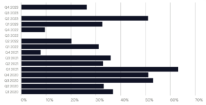 64% of cat bond tranches issued in Q4 ’23 upsized while marketing