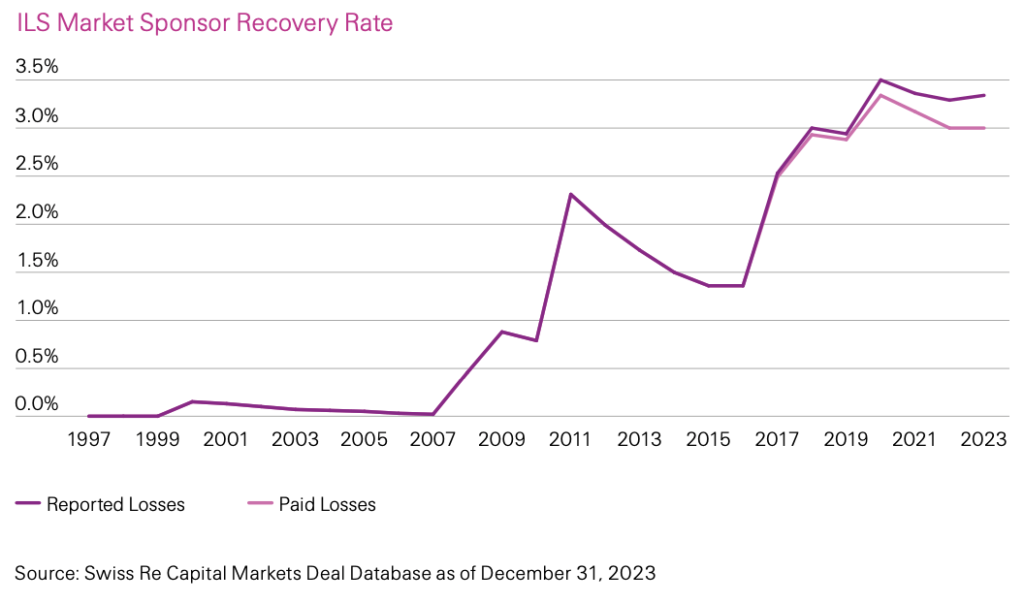 Catastrophe bond ILS sponsor recovery rate