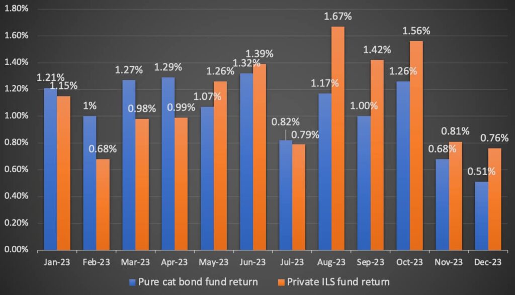 private-ils-fund-cat-bond-fund-returns