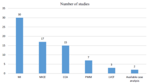 How do HEOR studies handle missing data?