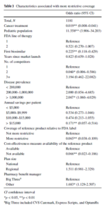 Utilization management for biosimilars