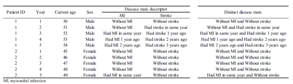 A Tutorial on Estimating Costs Associated with Disease Model States Using GLM