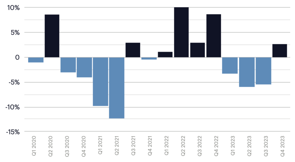 catastrophe-bond-price-change