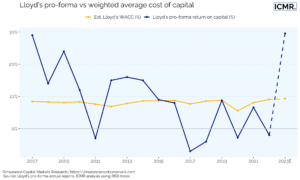 lloyds-performance-returns-cost-capital