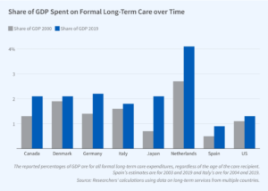 Long term care spending around the world