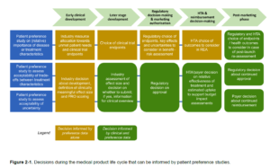 PREFER recommendations for patient preference studies