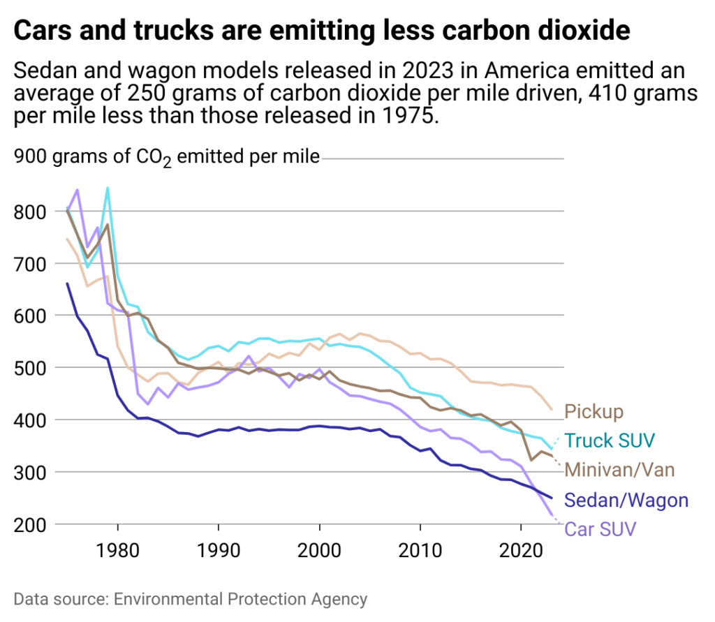 Cars and trucks are emitting less carbon dioxide