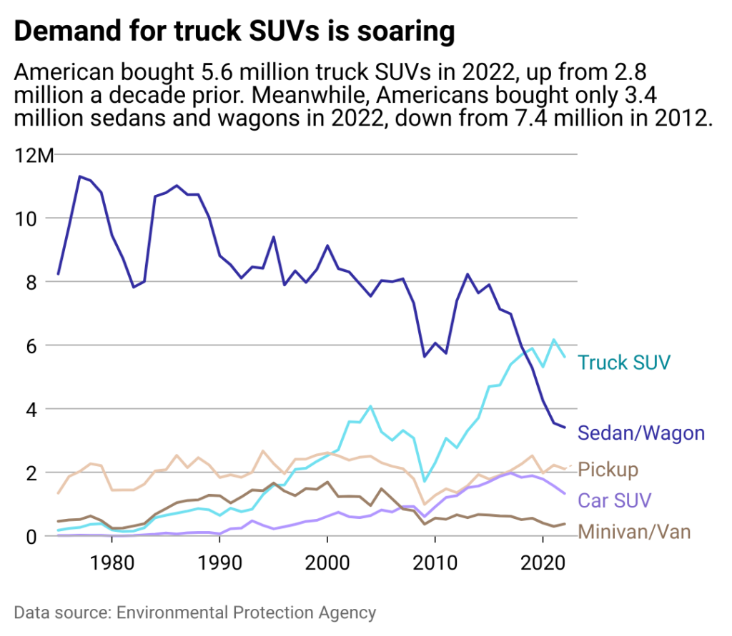 Demand for truck SUVs is soaring