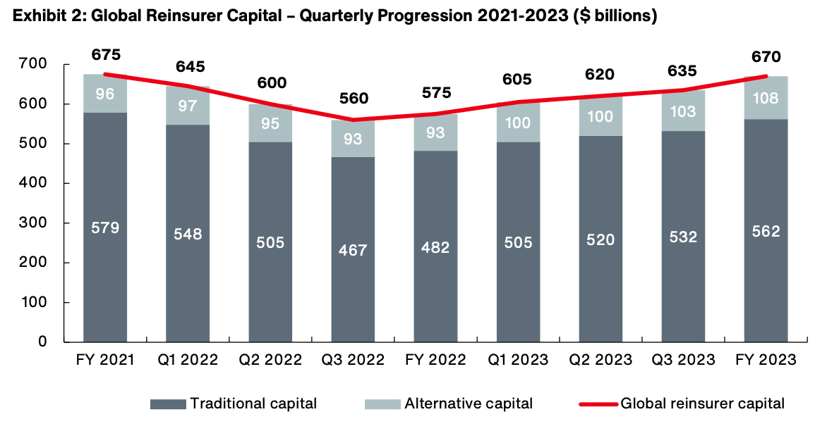 Reinsurance capital quarterly - Aon