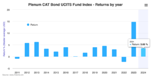 Catastrophe bond fund returns Q1 2024 UCITS