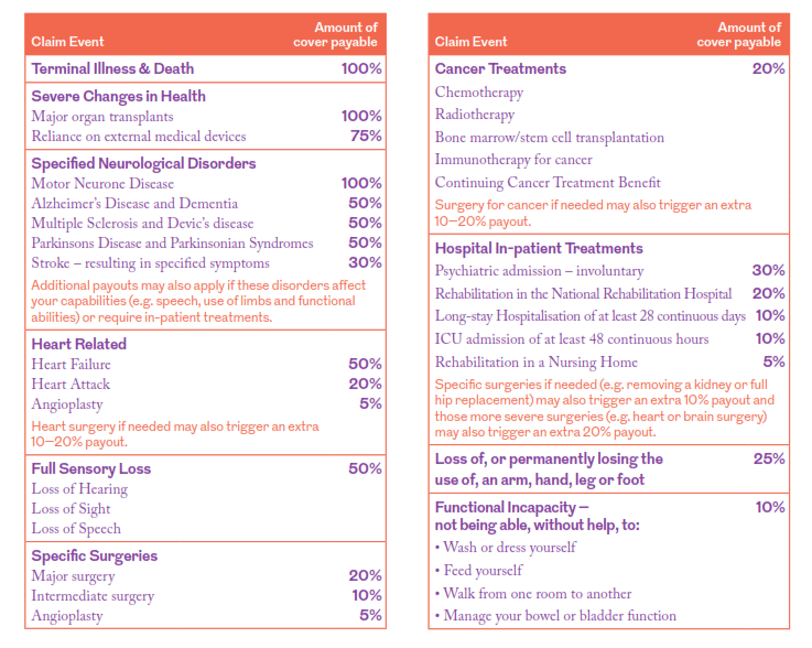 Multi-claim Protection Insurance claim events