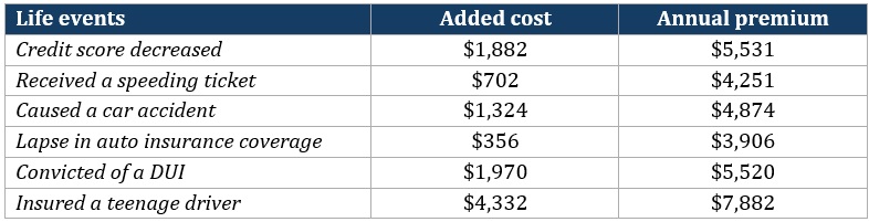 Most expensive states for car insurance – Nevada factors affecting insurance premiums