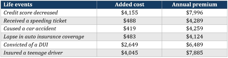 Most expensive states for car insurance – New York factors affecting insurance premiums