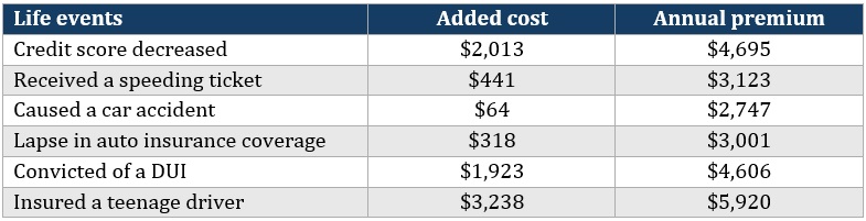  Most expensive states for car insurance – Rhode Island factors affecting insurance premiums