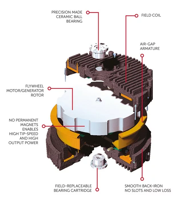 flywheel energy storage device