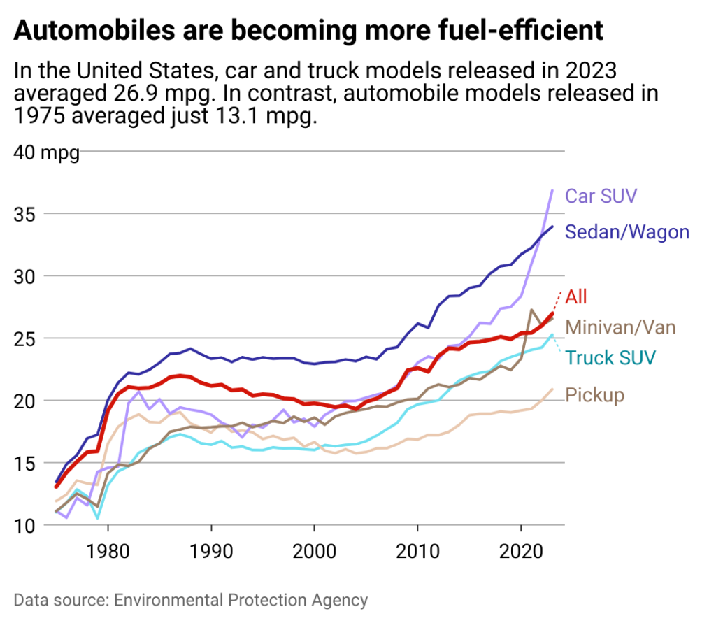 Automobiles are becoming more fuel-efficient