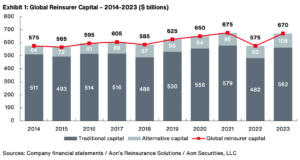 Reinsurance capital 2024