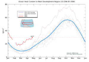 Atlantic main development region ocean heat content