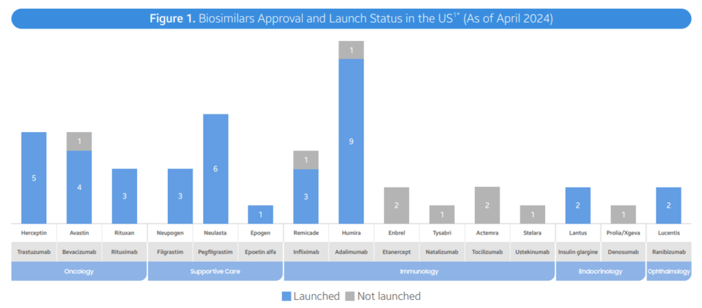 Biosimilar Market Report