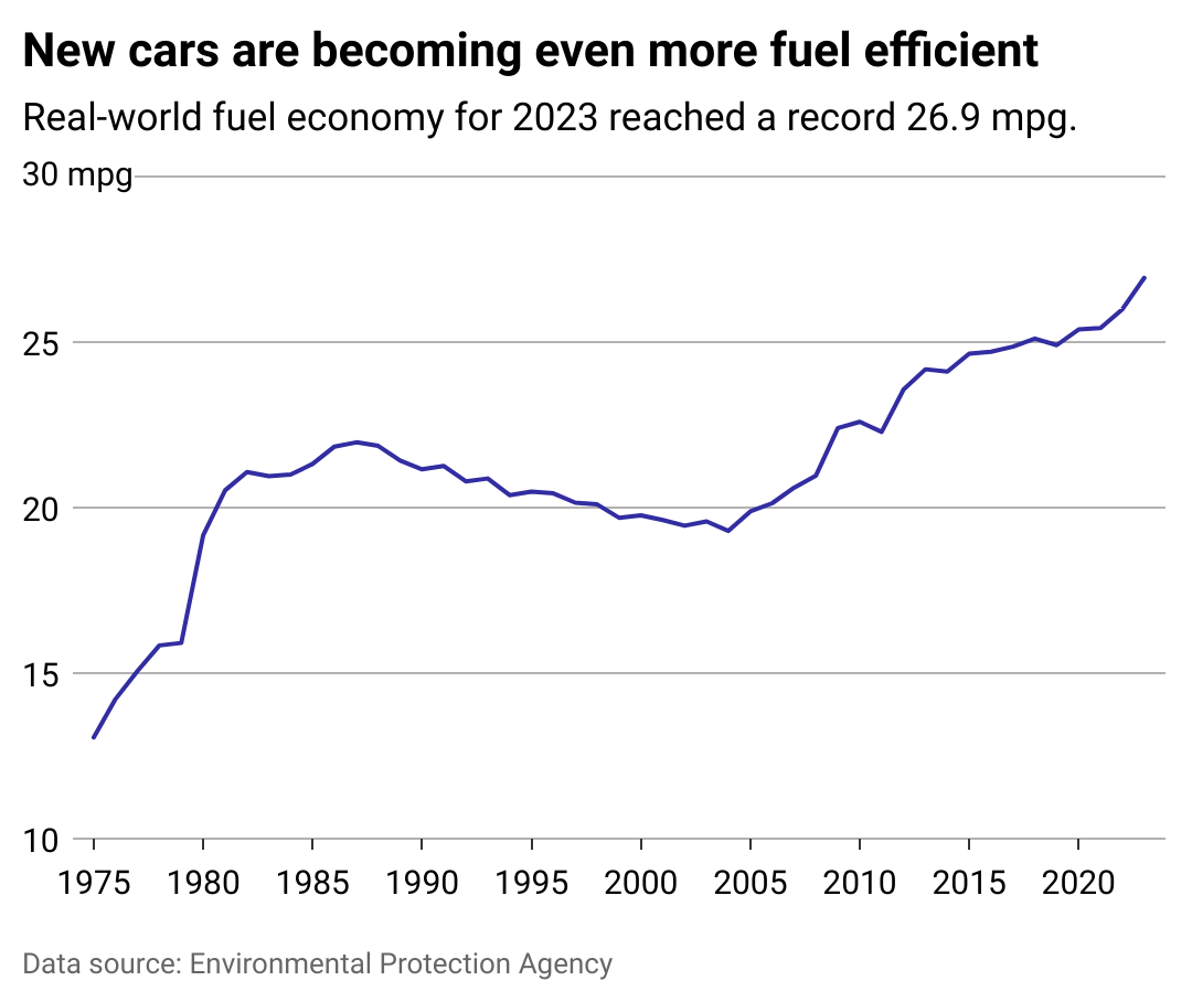 New cars are becoming even more fuel efficient; data source Environmental Protection Agency