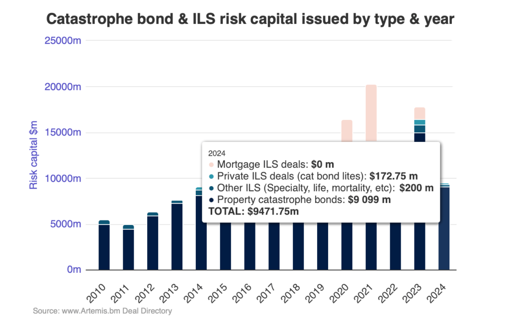 catastrophe-bond-issuance-first-half-2024