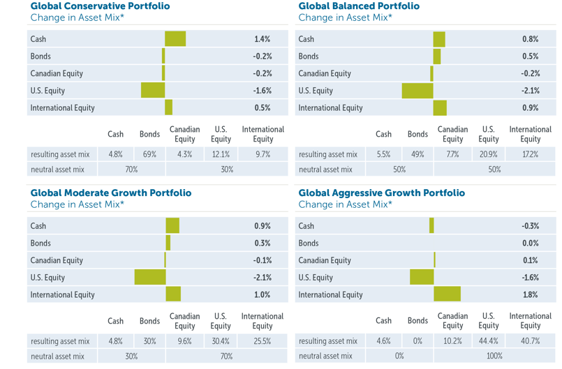 Empire Life Emblem Global Portfolios: Asset allocation update