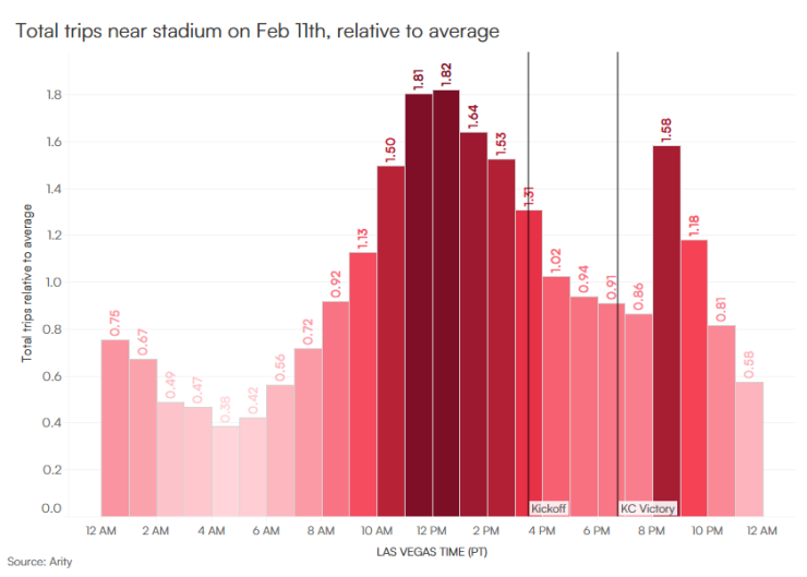 A graph that indicates the total trips near a stadium on Feb. 11