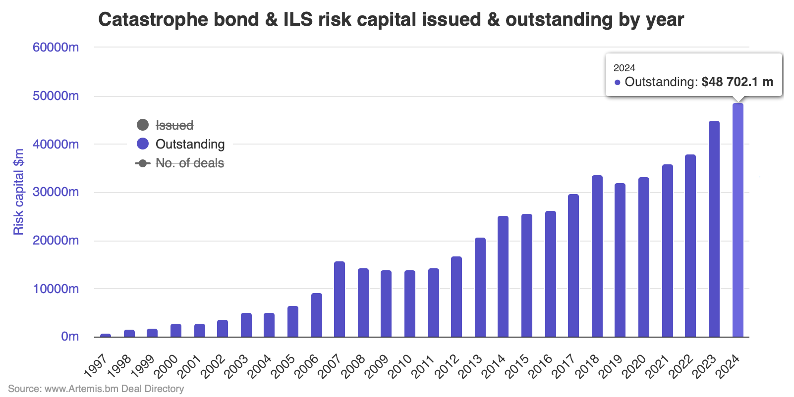 catastrophe-bond-market-growth-2024