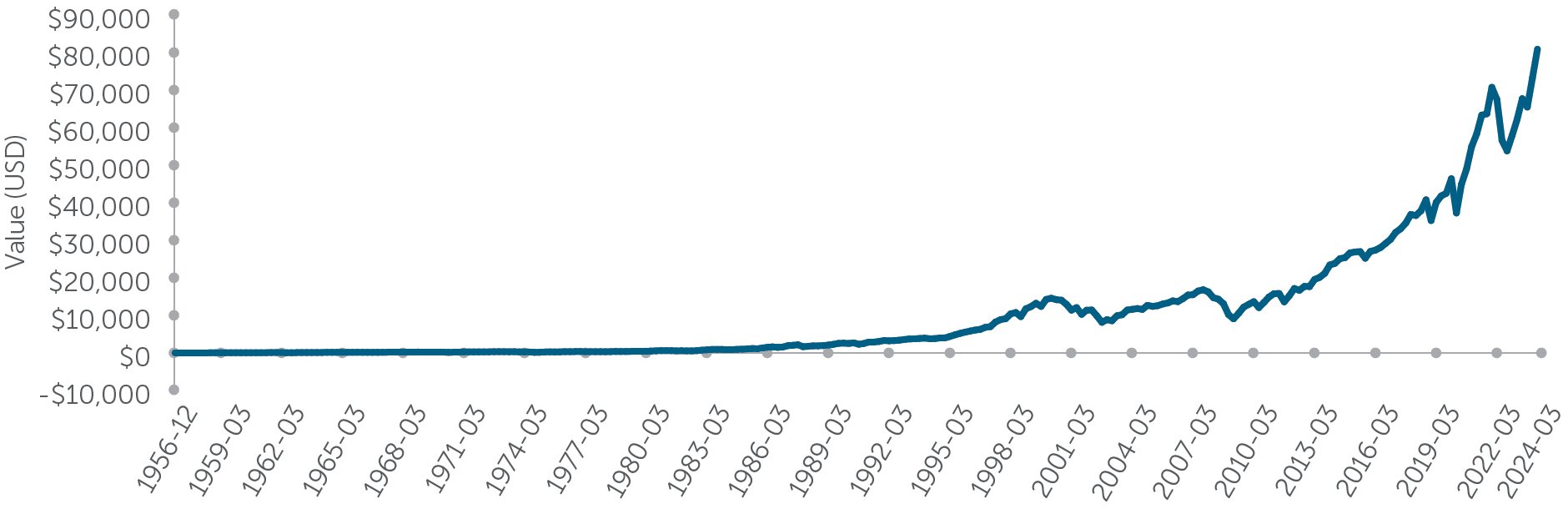 S&P 500 TR Index