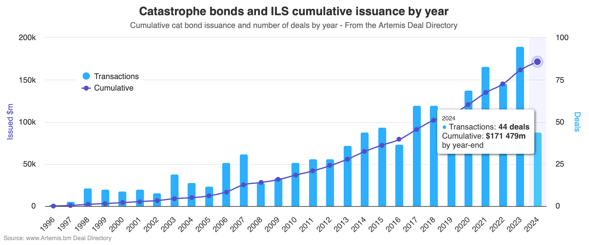 cumulative-catastrophe-bond-issuance