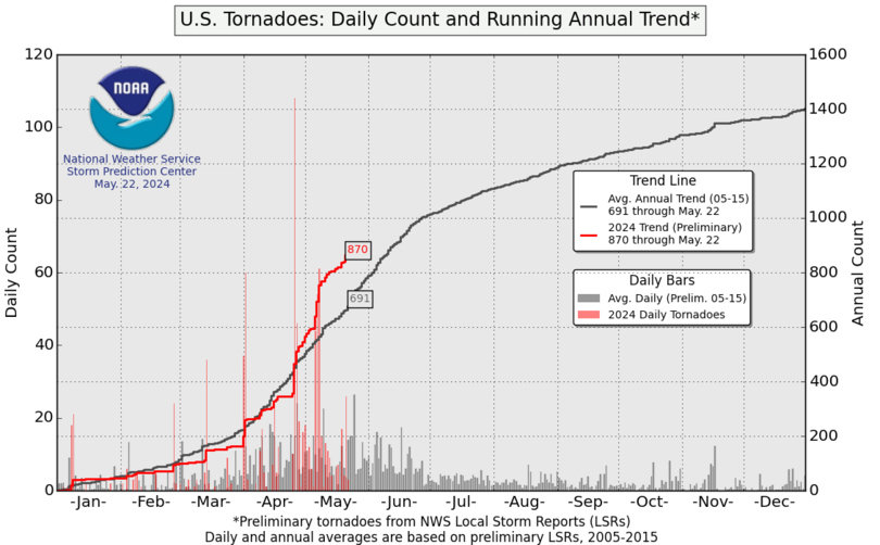 Tornado reports and information