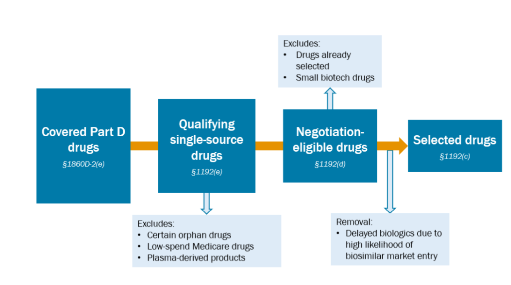 CMS Guidance on IRA Price Negotiation: Part 1