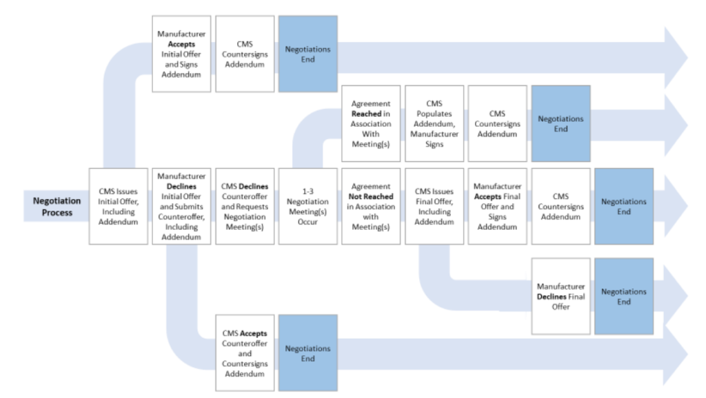 CMS Guidance on IRA Price Negotiation: Part 3