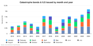 catastrophe-bond-issuance-month-year