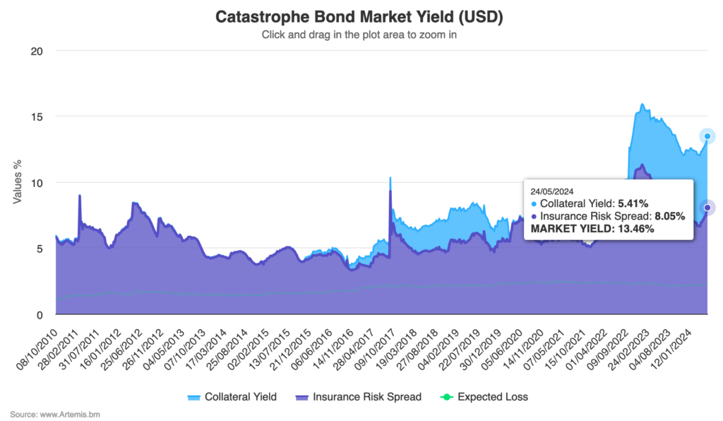 catastrophe-bond-market-yield-risk-spreads