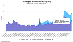 catastrophe-bond-market-yield-risk-spreads