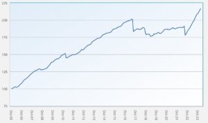 ILS fund and cat bond fund performance returns Index