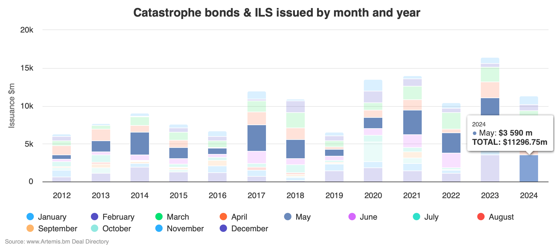 catastrophe-bond-market-record-may-2024