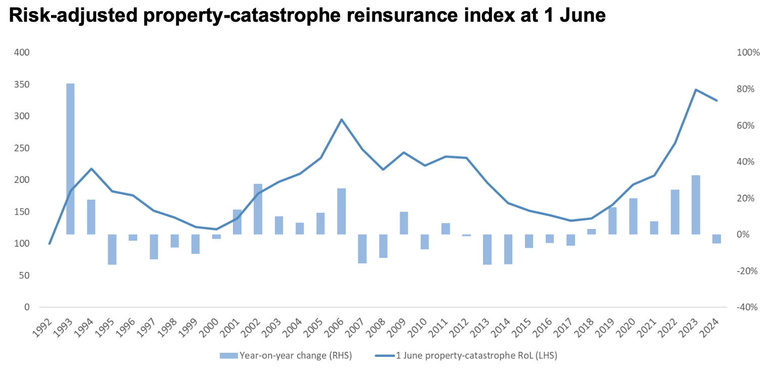 property-catastrophe-reinsurance-rates-on-line-howden