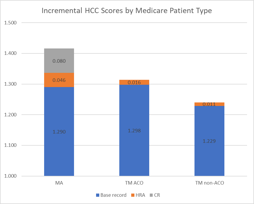 Risk Adjustment and Incentives for Upcoding in Medicare